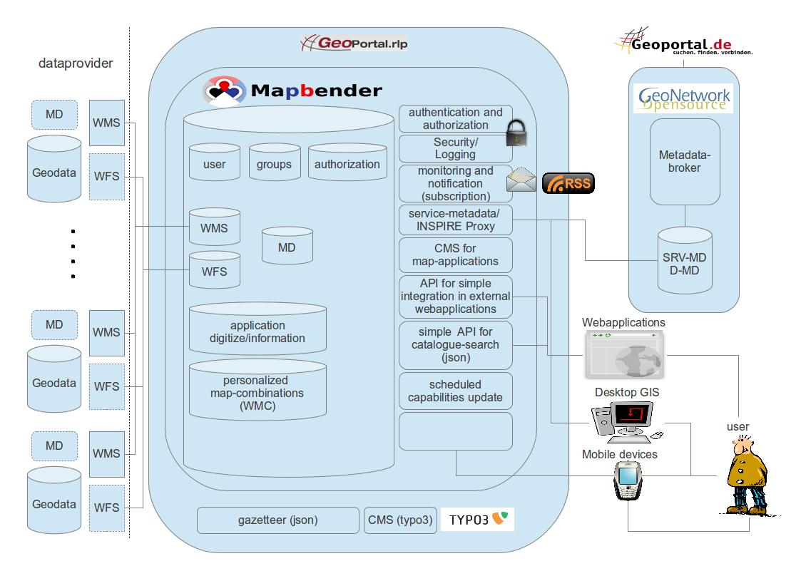 SDI-RP-schema